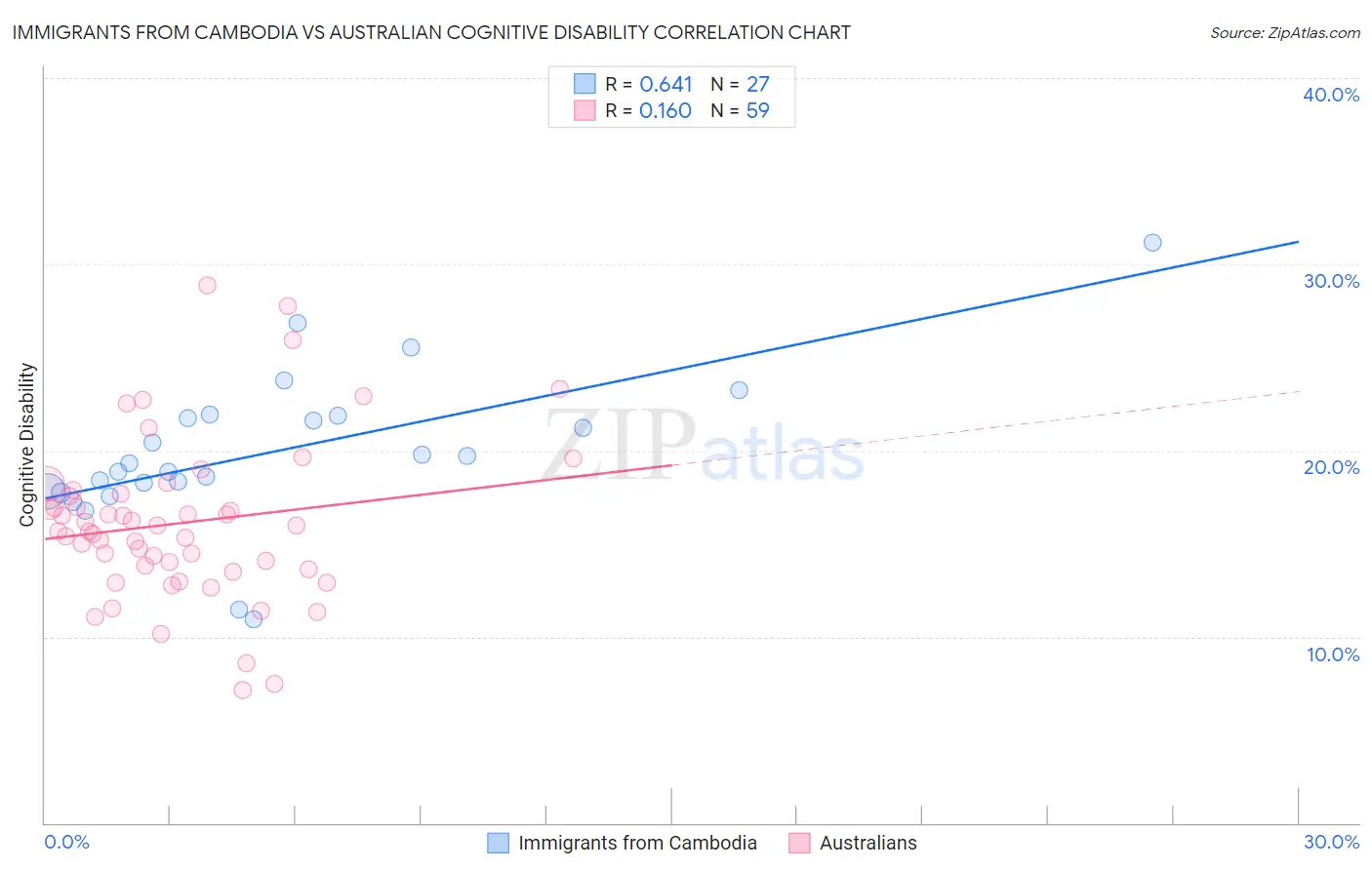 Immigrants from Cambodia vs Australian Cognitive Disability
