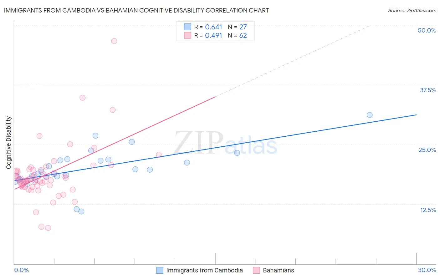 Immigrants from Cambodia vs Bahamian Cognitive Disability