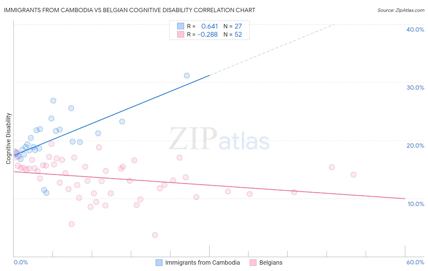 Immigrants from Cambodia vs Belgian Cognitive Disability