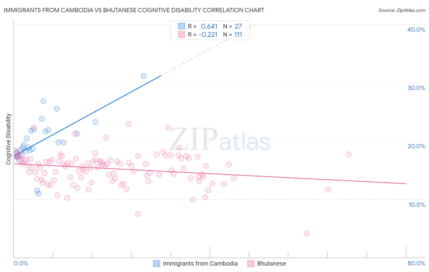 Immigrants from Cambodia vs Bhutanese Cognitive Disability