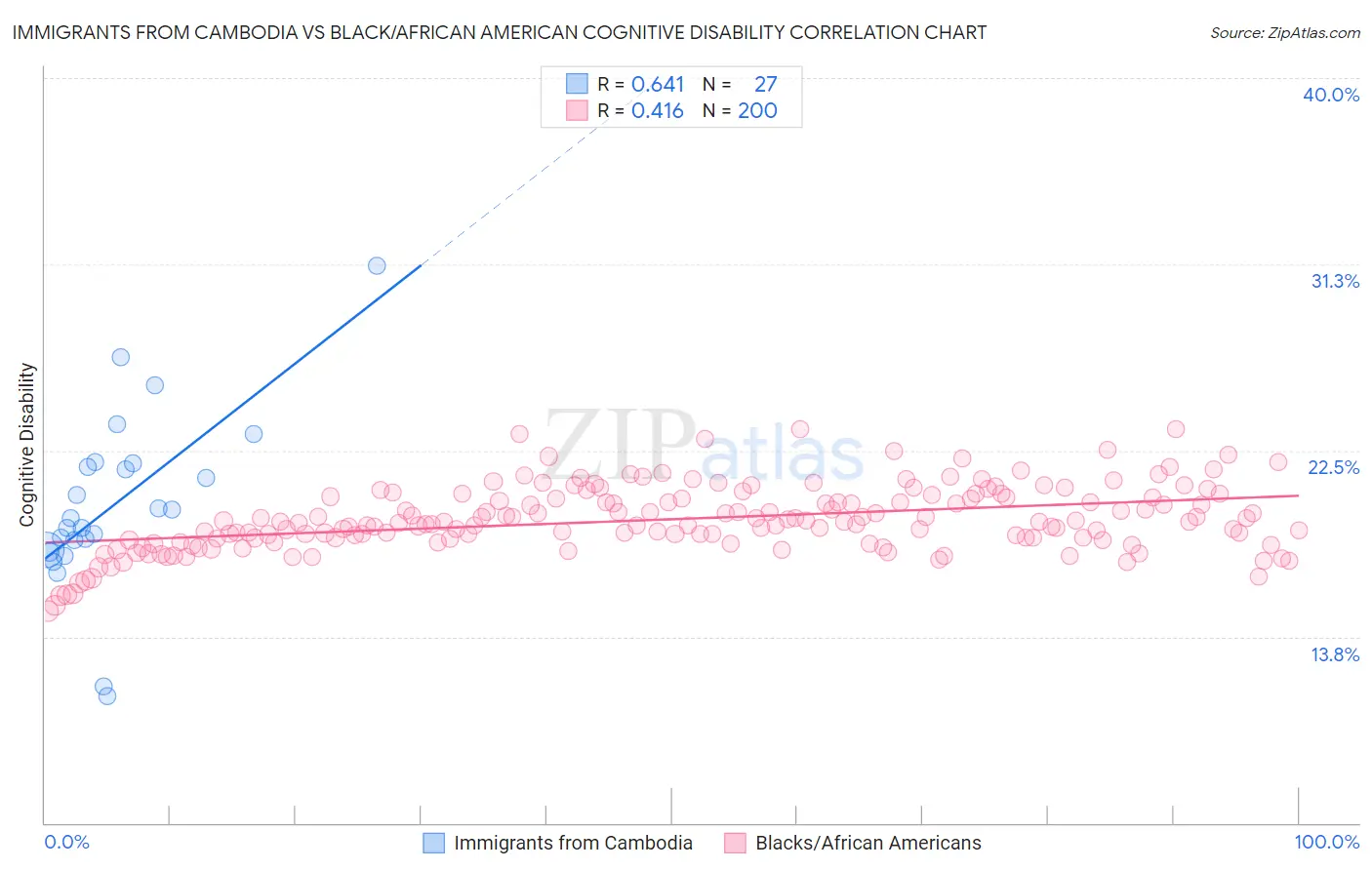 Immigrants from Cambodia vs Black/African American Cognitive Disability