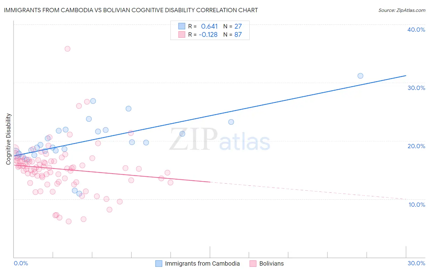 Immigrants from Cambodia vs Bolivian Cognitive Disability