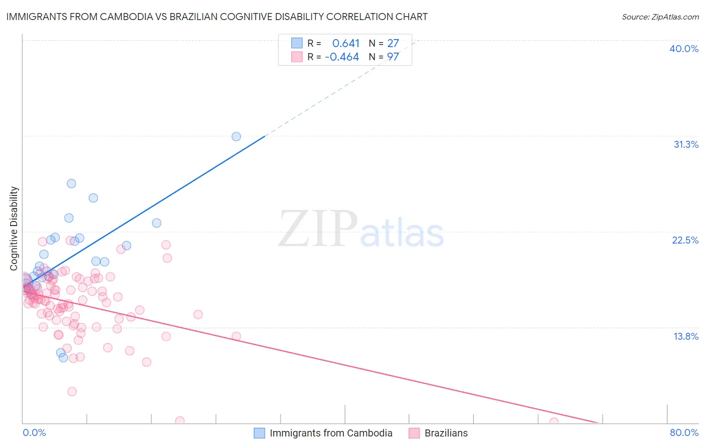 Immigrants from Cambodia vs Brazilian Cognitive Disability