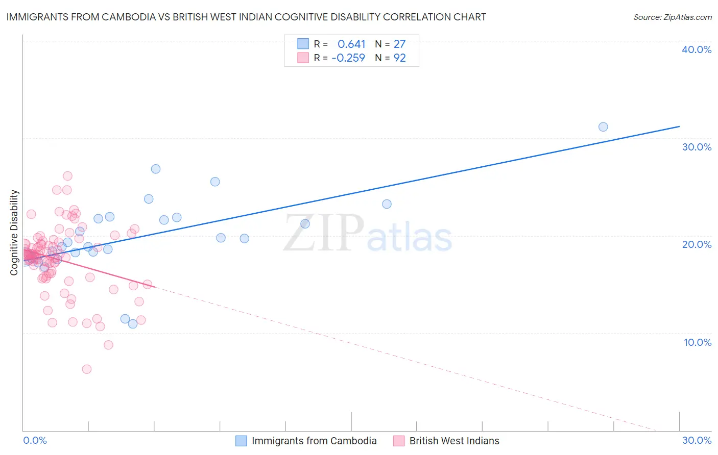 Immigrants from Cambodia vs British West Indian Cognitive Disability