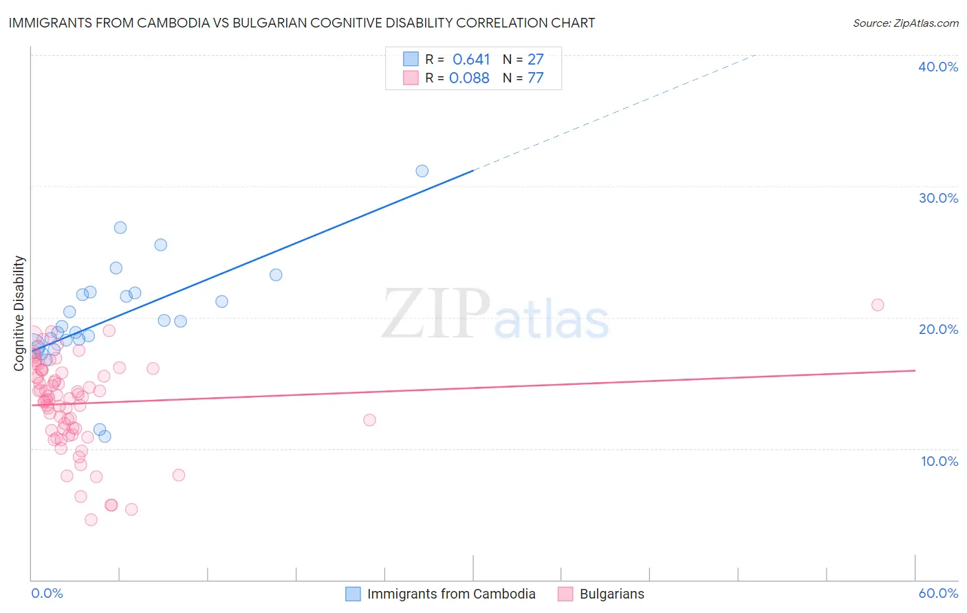 Immigrants from Cambodia vs Bulgarian Cognitive Disability