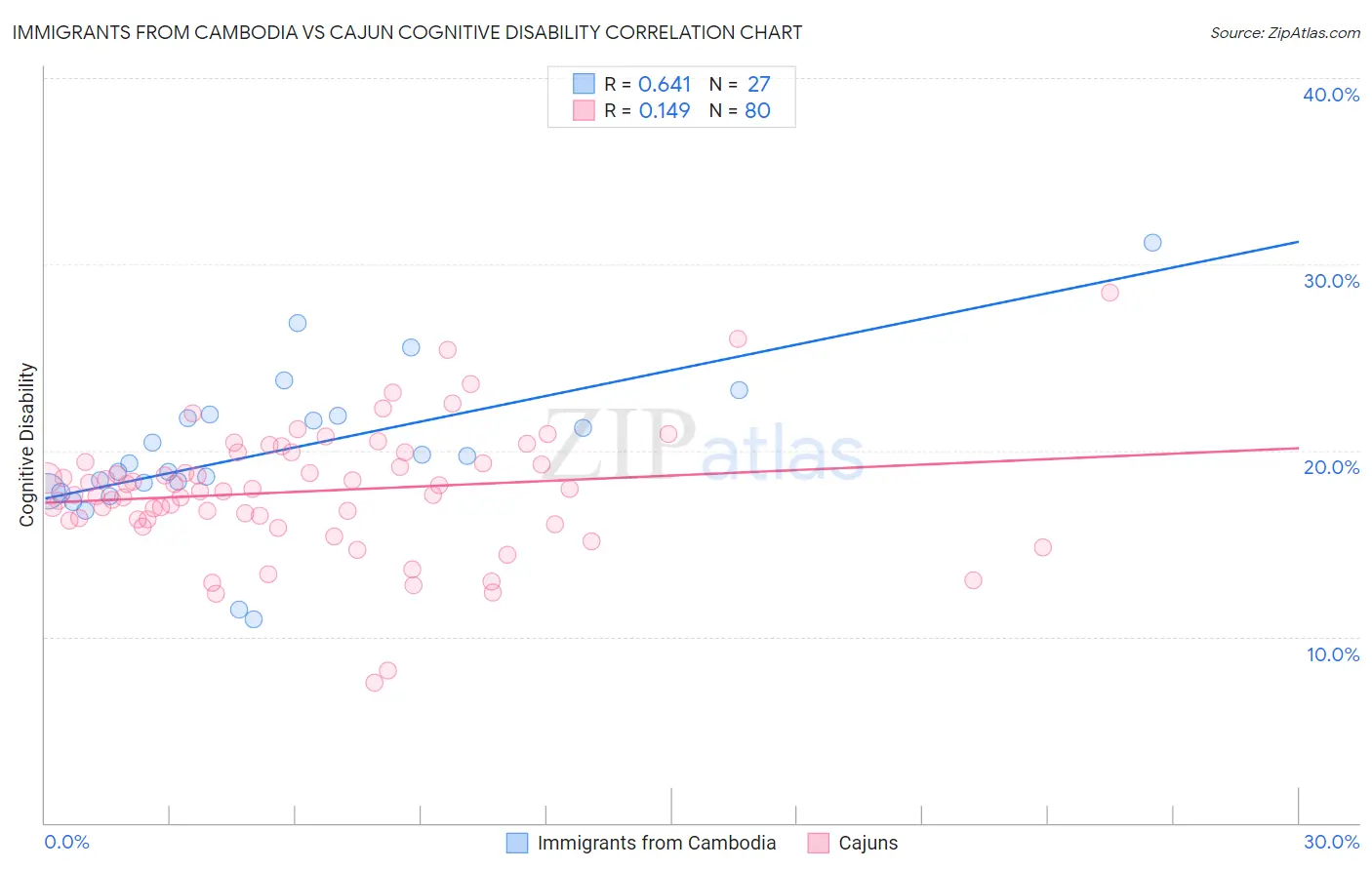 Immigrants from Cambodia vs Cajun Cognitive Disability