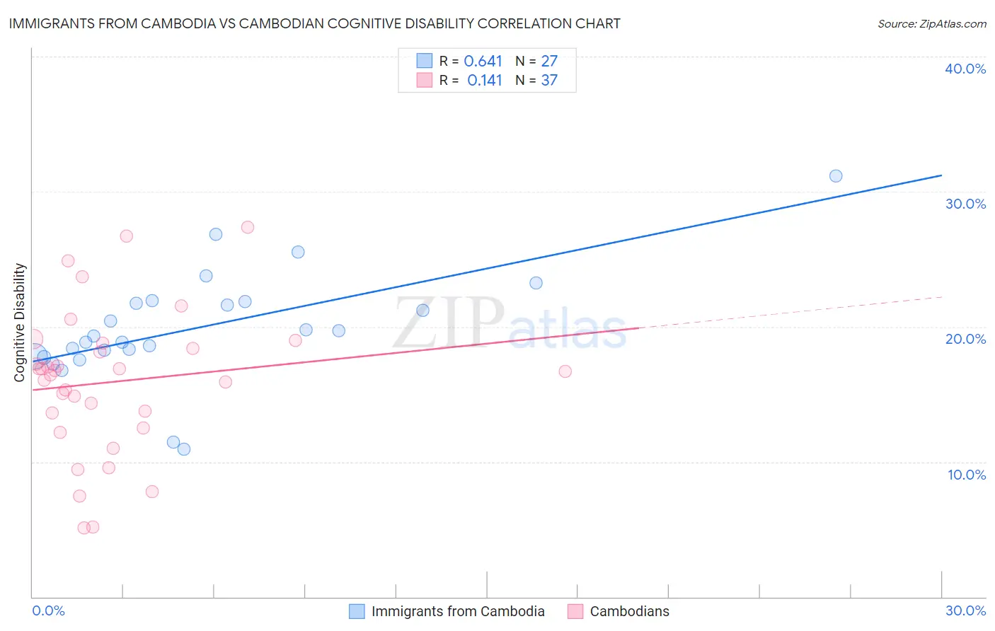 Immigrants from Cambodia vs Cambodian Cognitive Disability