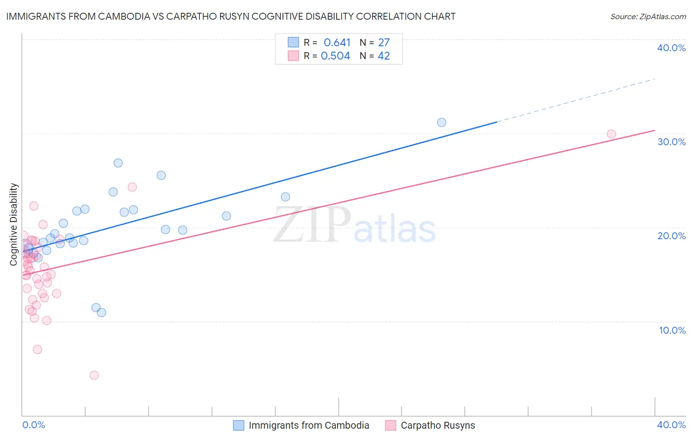 Immigrants from Cambodia vs Carpatho Rusyn Cognitive Disability