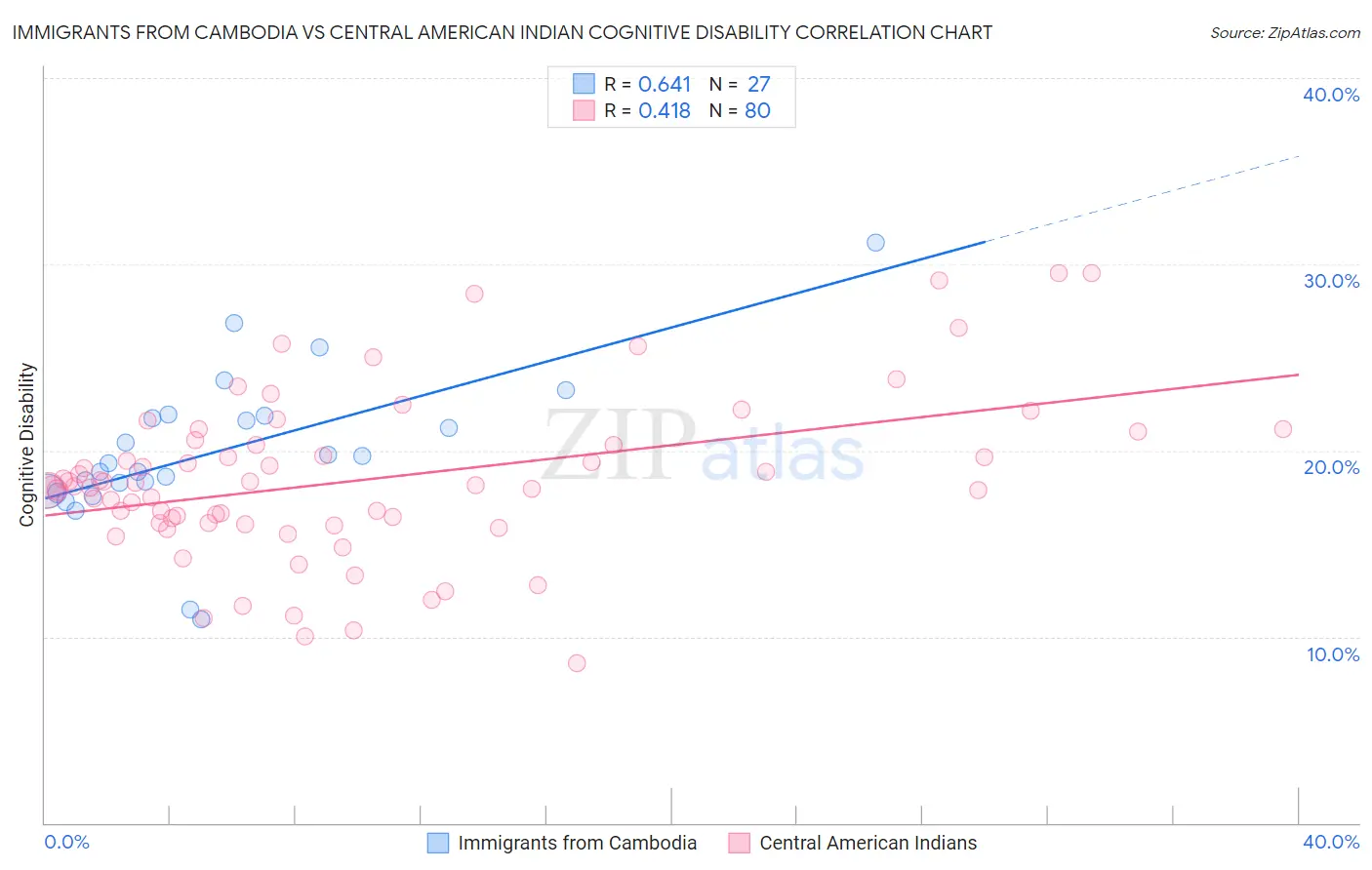 Immigrants from Cambodia vs Central American Indian Cognitive Disability