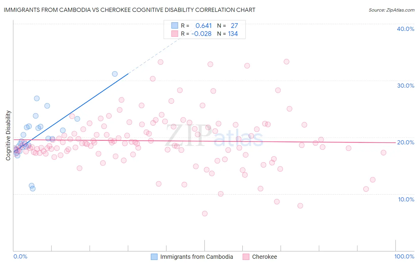 Immigrants from Cambodia vs Cherokee Cognitive Disability