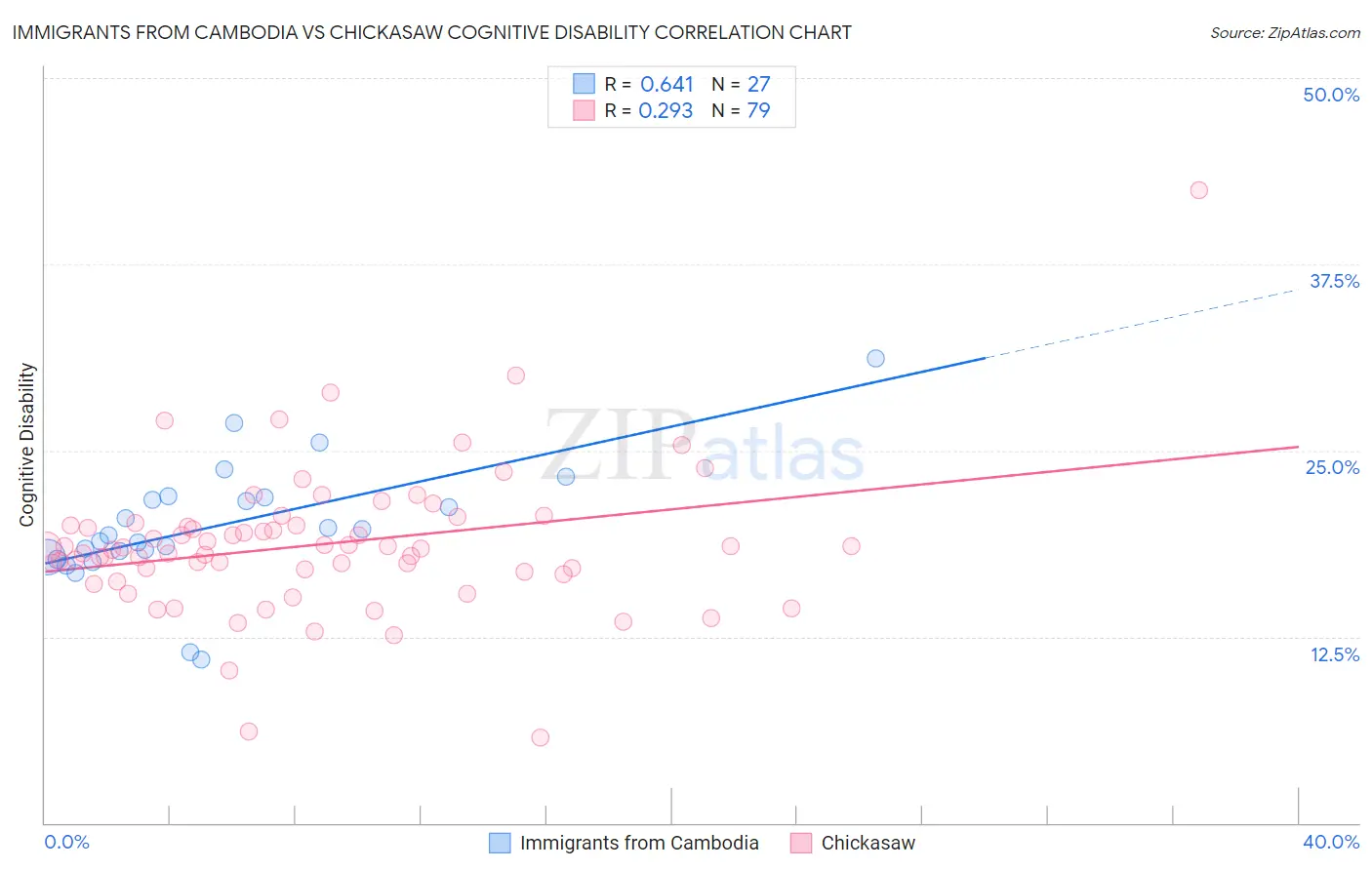 Immigrants from Cambodia vs Chickasaw Cognitive Disability
