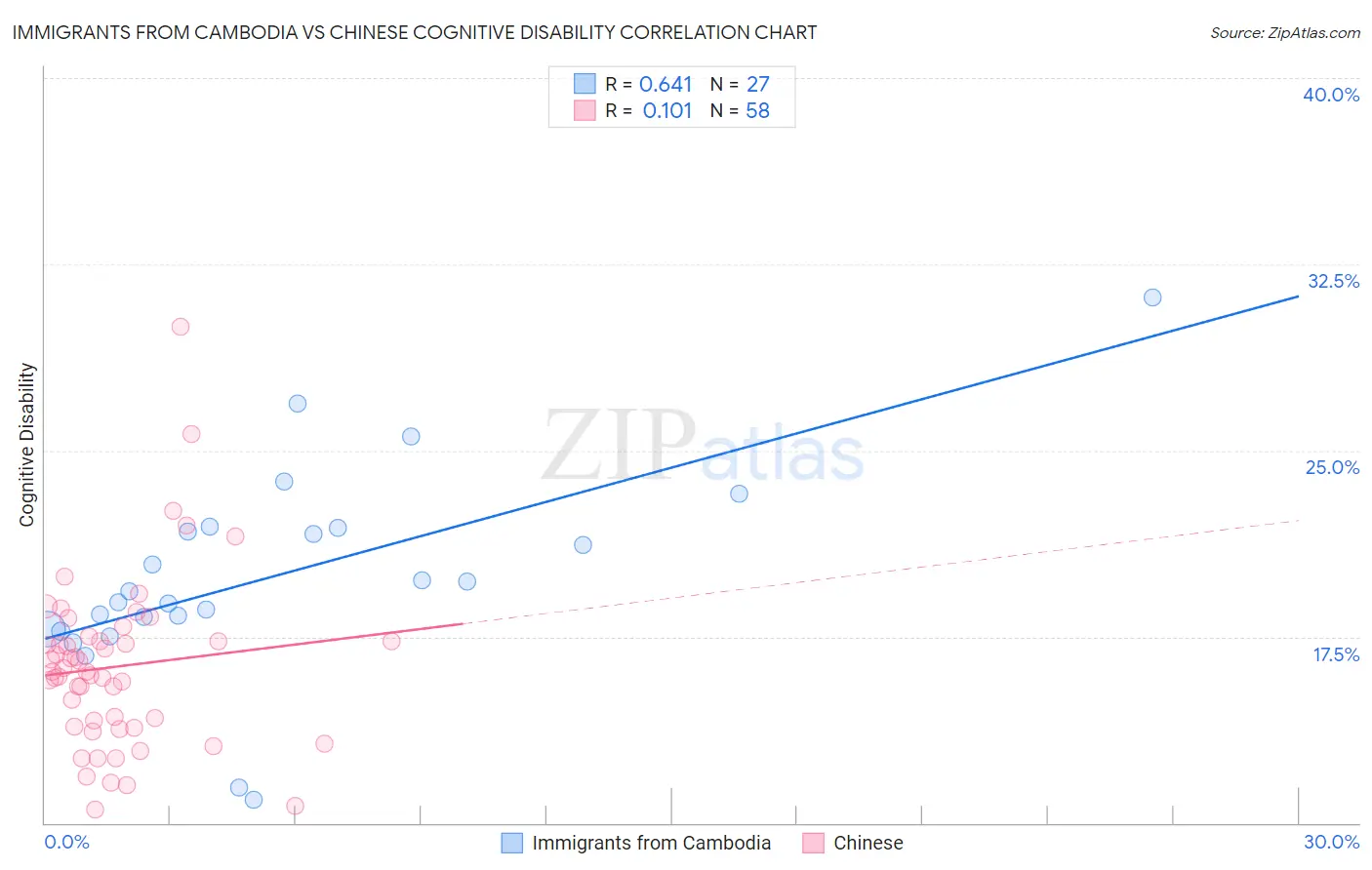 Immigrants from Cambodia vs Chinese Cognitive Disability