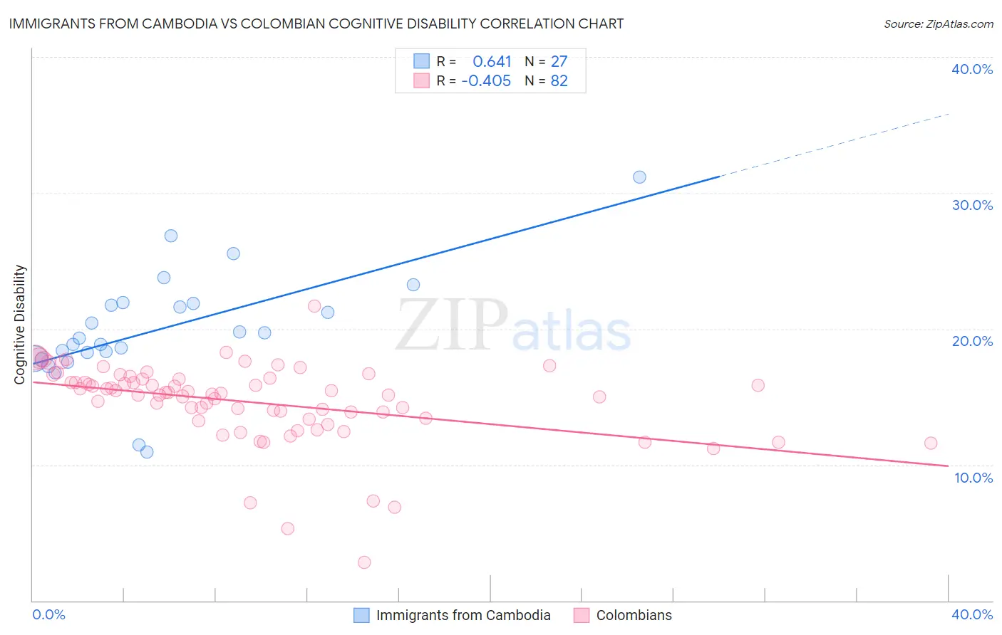 Immigrants from Cambodia vs Colombian Cognitive Disability