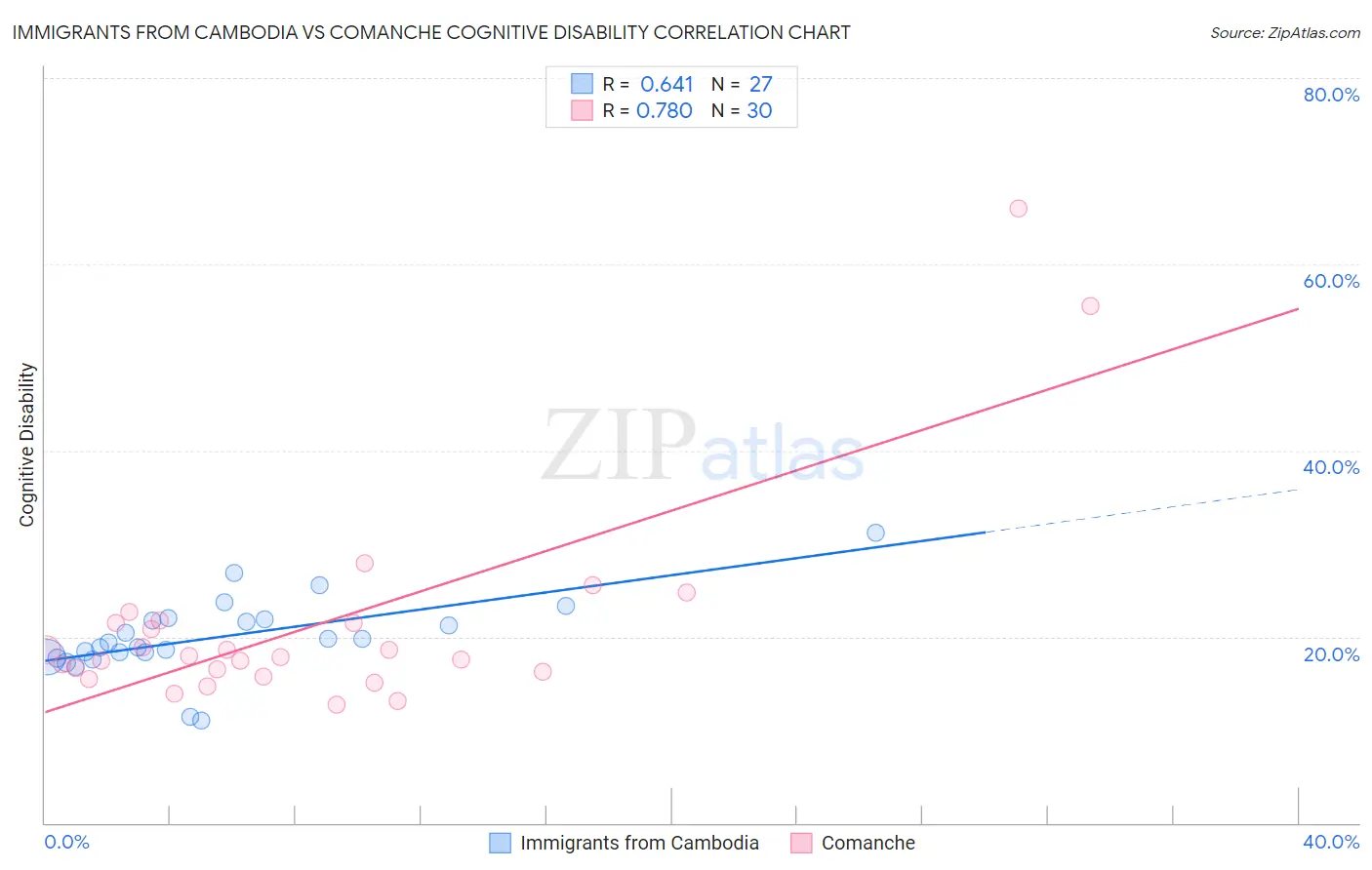 Immigrants from Cambodia vs Comanche Cognitive Disability