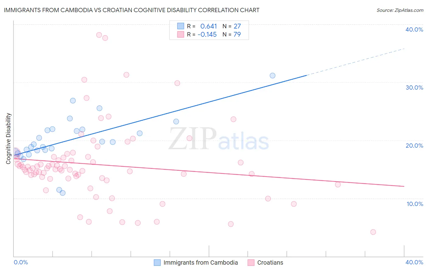 Immigrants from Cambodia vs Croatian Cognitive Disability