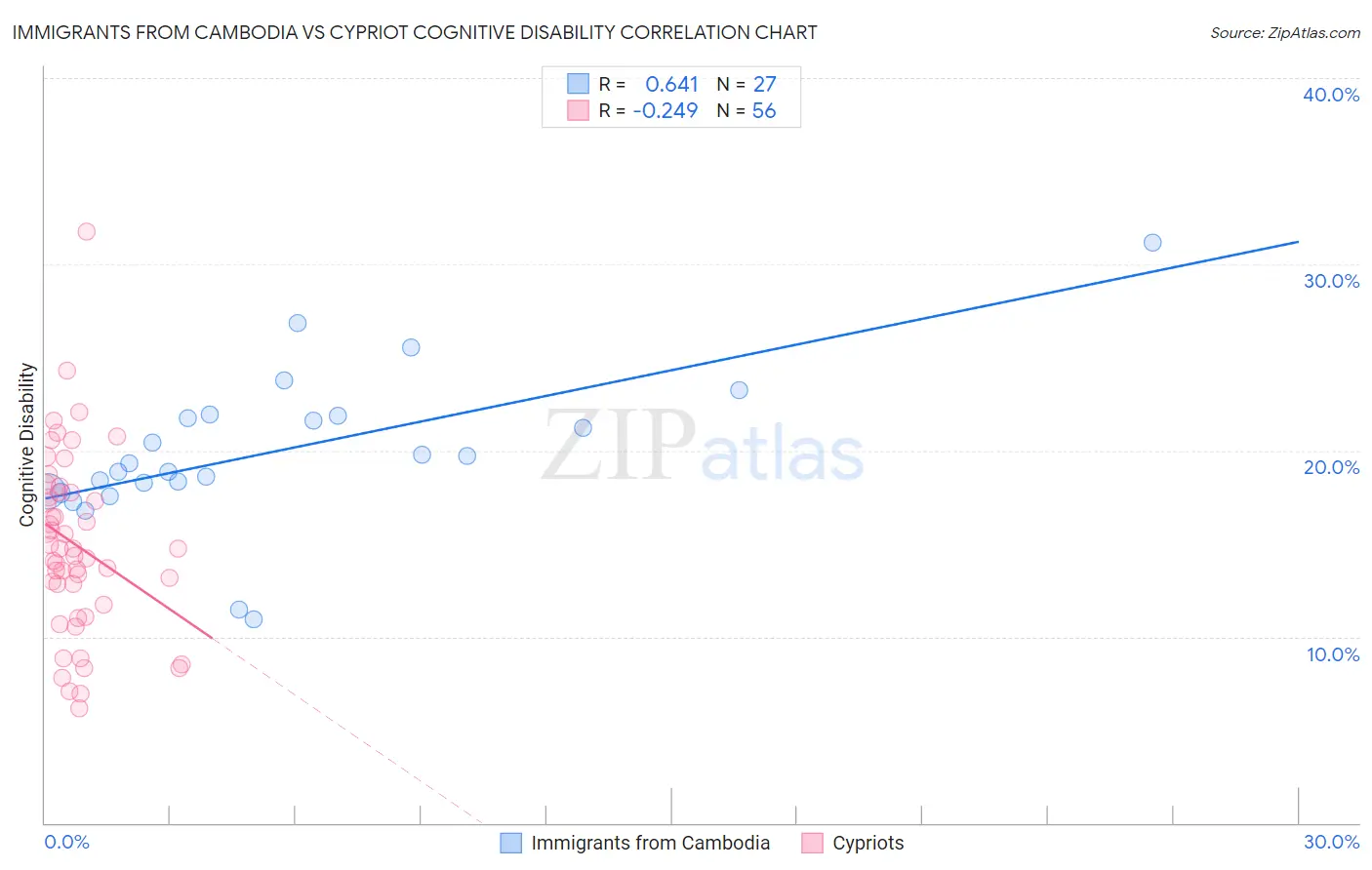 Immigrants from Cambodia vs Cypriot Cognitive Disability