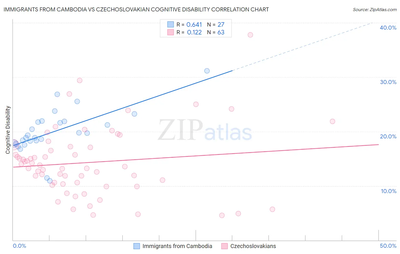 Immigrants from Cambodia vs Czechoslovakian Cognitive Disability