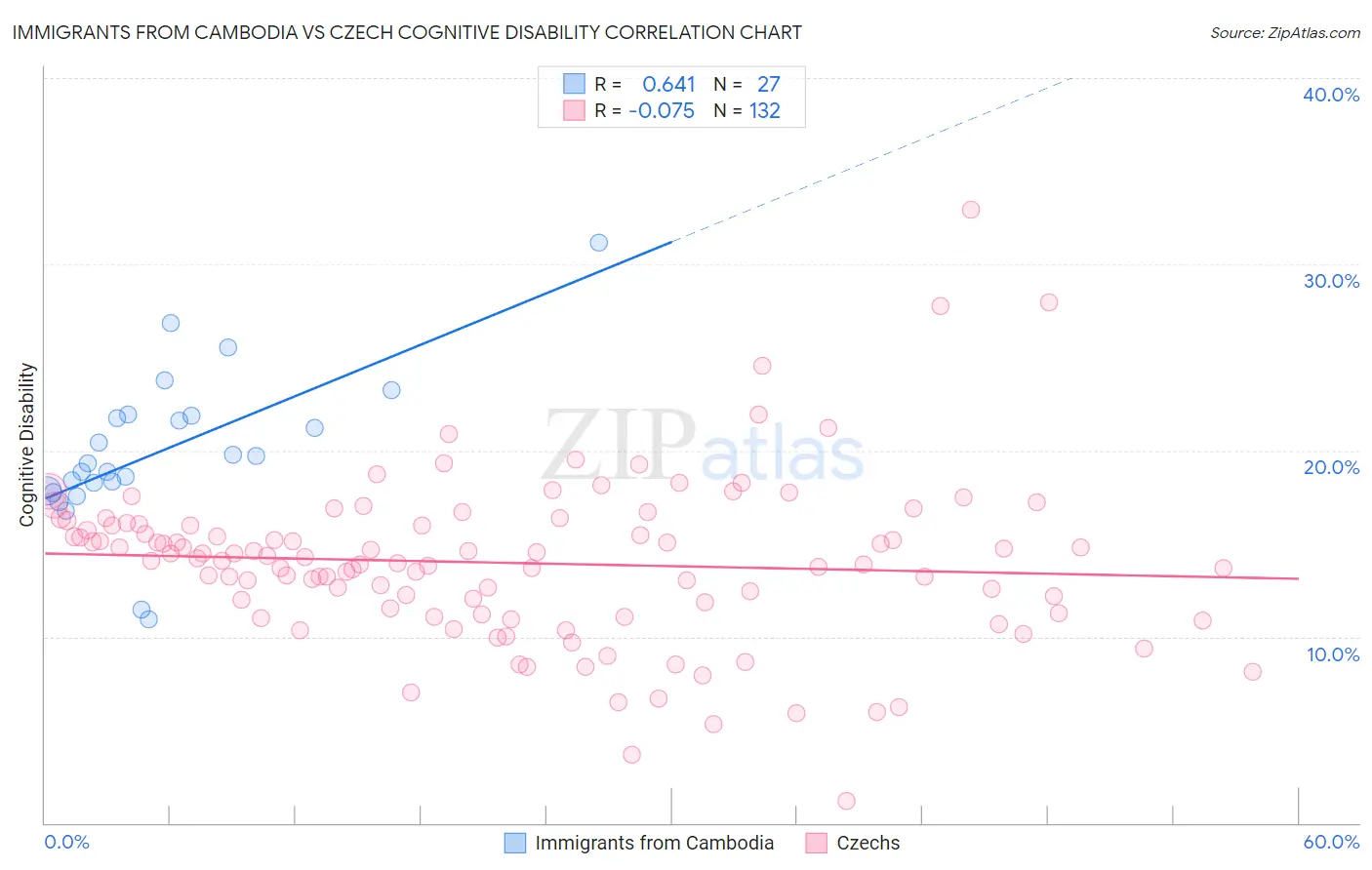 Immigrants from Cambodia vs Czech Cognitive Disability
