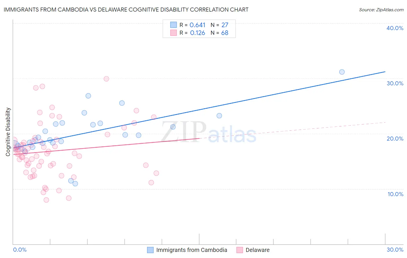 Immigrants from Cambodia vs Delaware Cognitive Disability