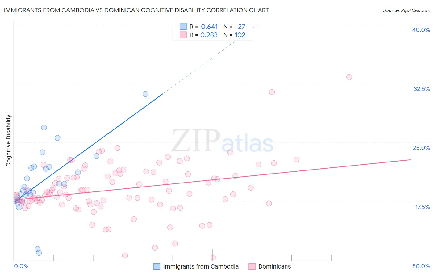 Immigrants from Cambodia vs Dominican Cognitive Disability