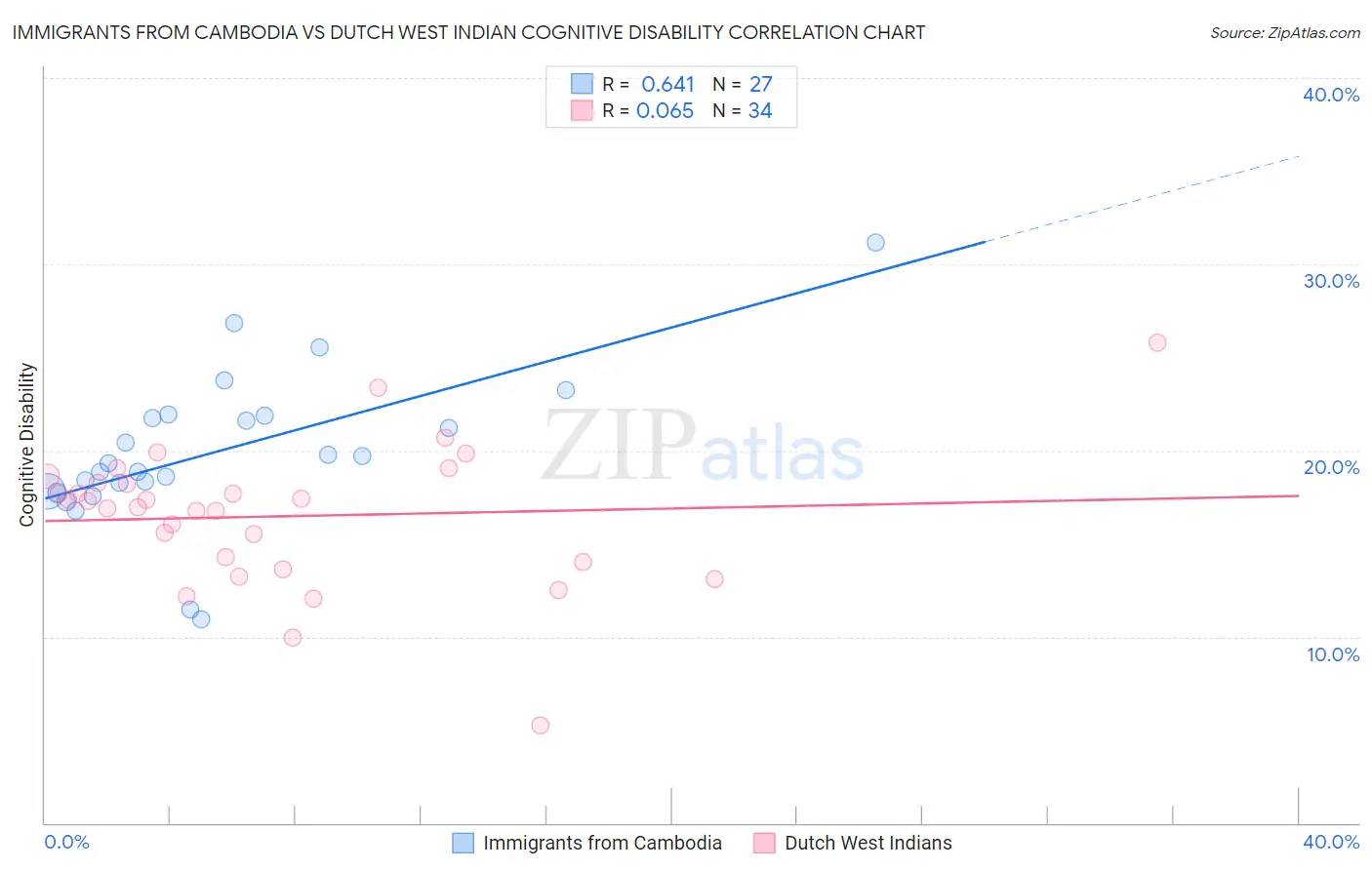 Immigrants from Cambodia vs Dutch West Indian Cognitive Disability