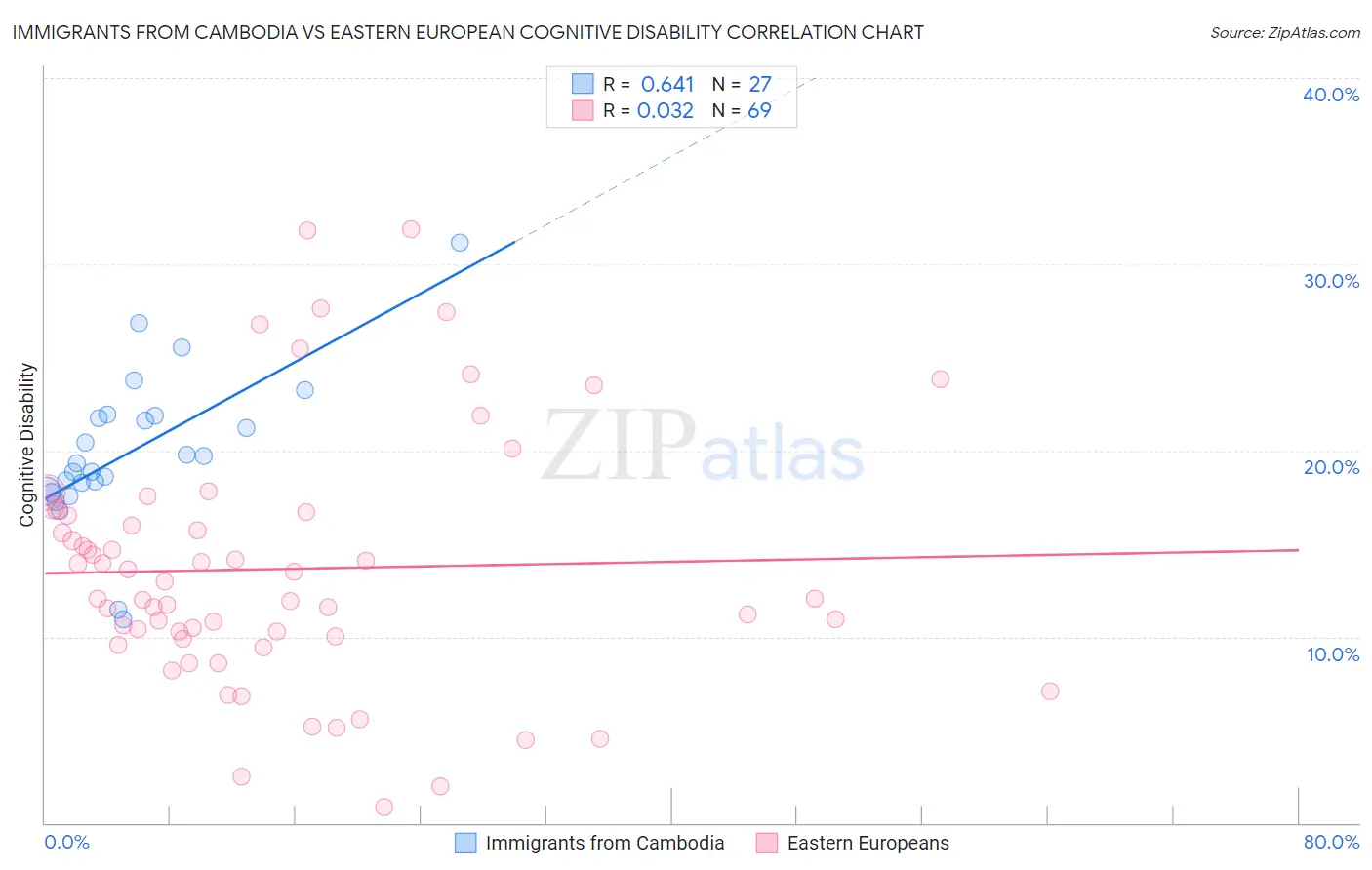 Immigrants from Cambodia vs Eastern European Cognitive Disability