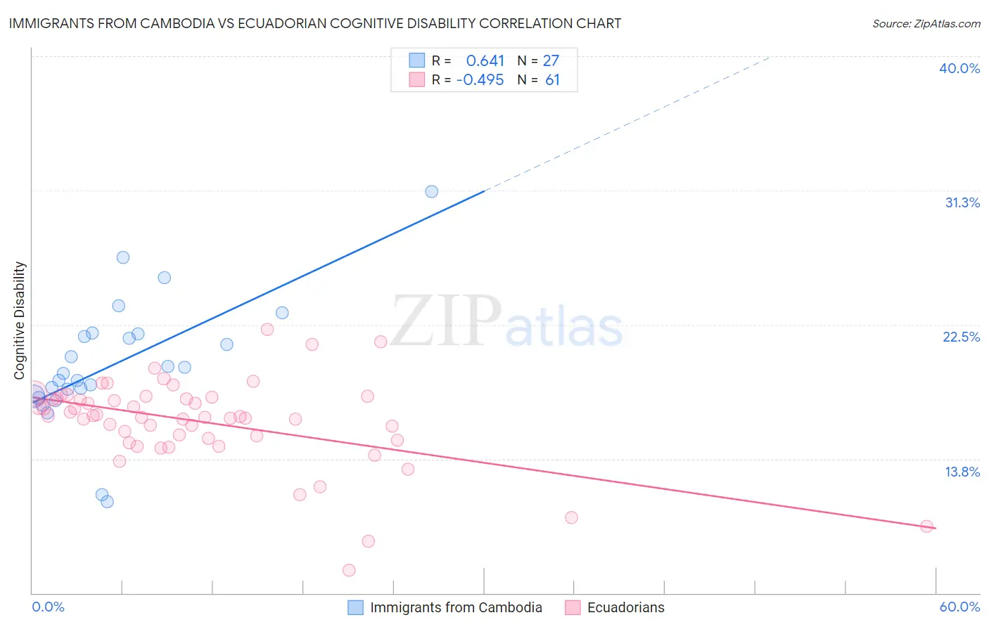 Immigrants from Cambodia vs Ecuadorian Cognitive Disability