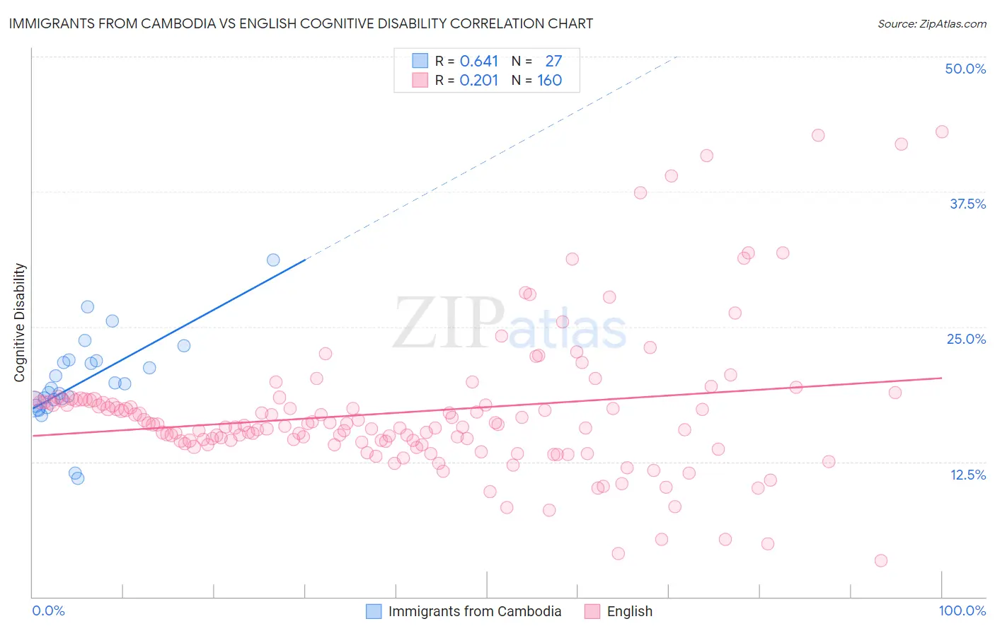 Immigrants from Cambodia vs English Cognitive Disability