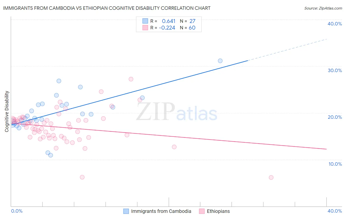 Immigrants from Cambodia vs Ethiopian Cognitive Disability