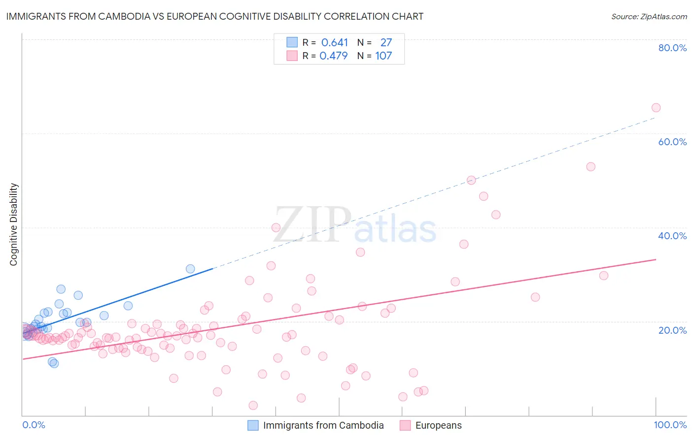 Immigrants from Cambodia vs European Cognitive Disability