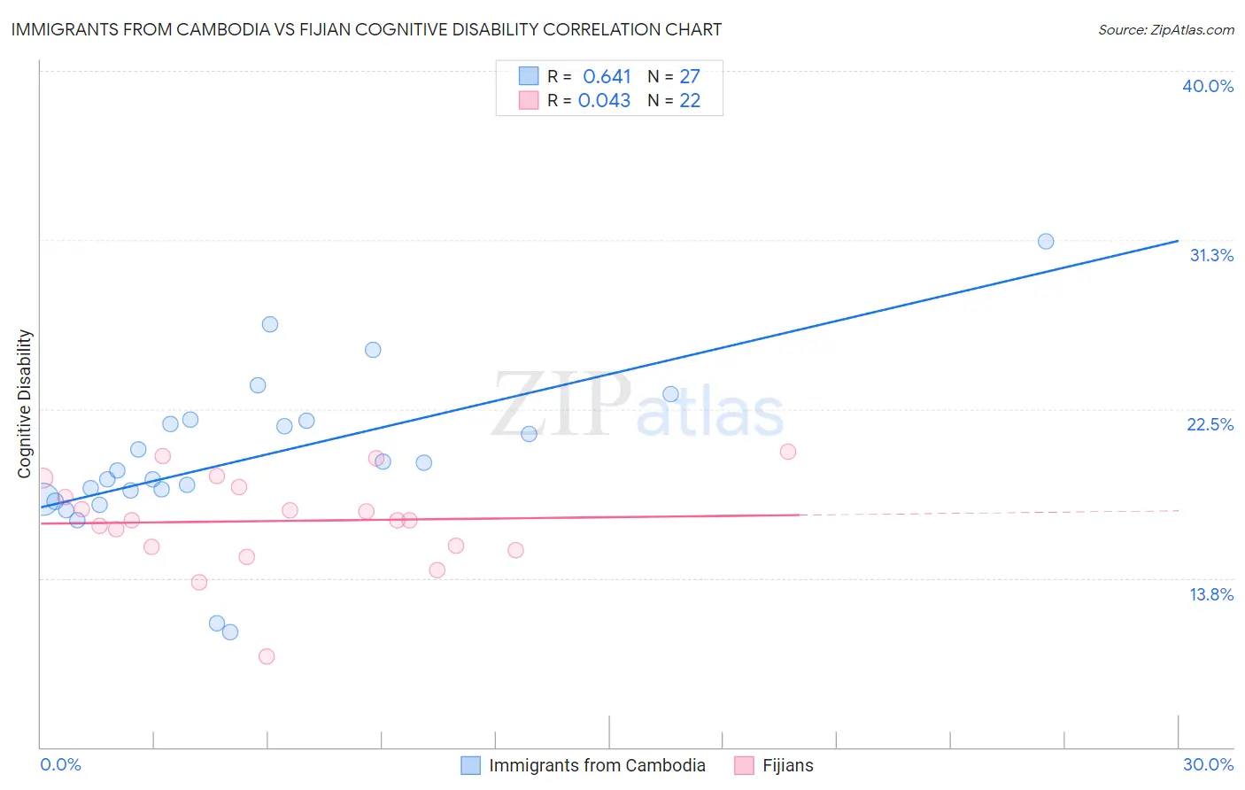 Immigrants from Cambodia vs Fijian Cognitive Disability