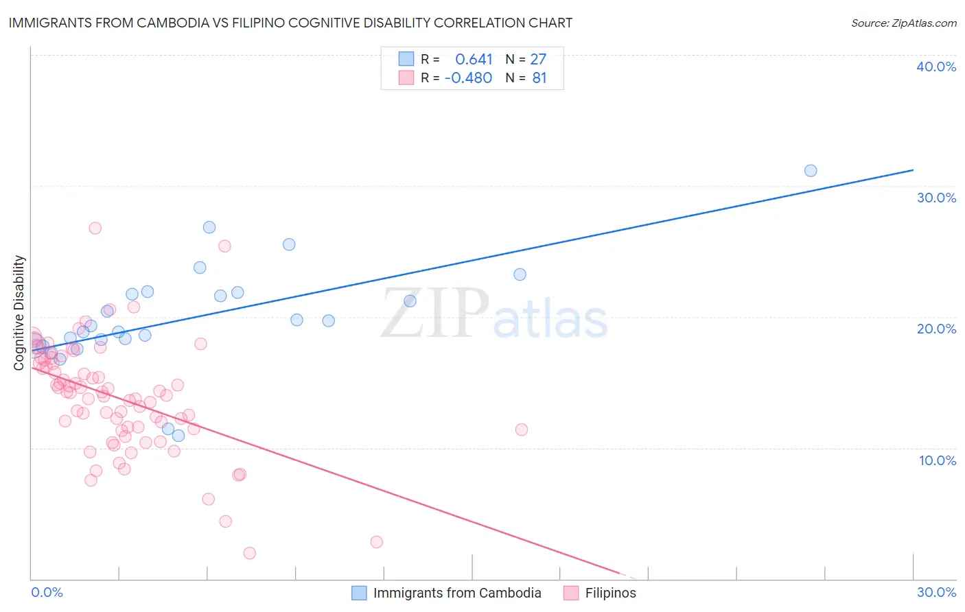 Immigrants from Cambodia vs Filipino Cognitive Disability