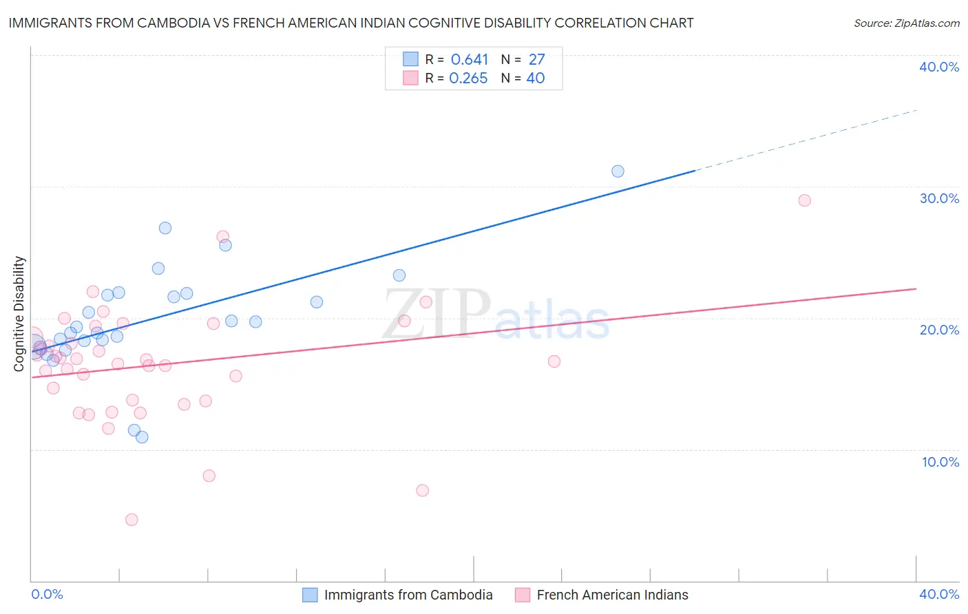 Immigrants from Cambodia vs French American Indian Cognitive Disability