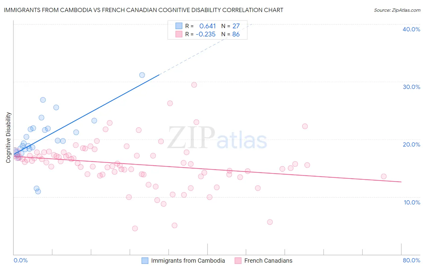 Immigrants from Cambodia vs French Canadian Cognitive Disability