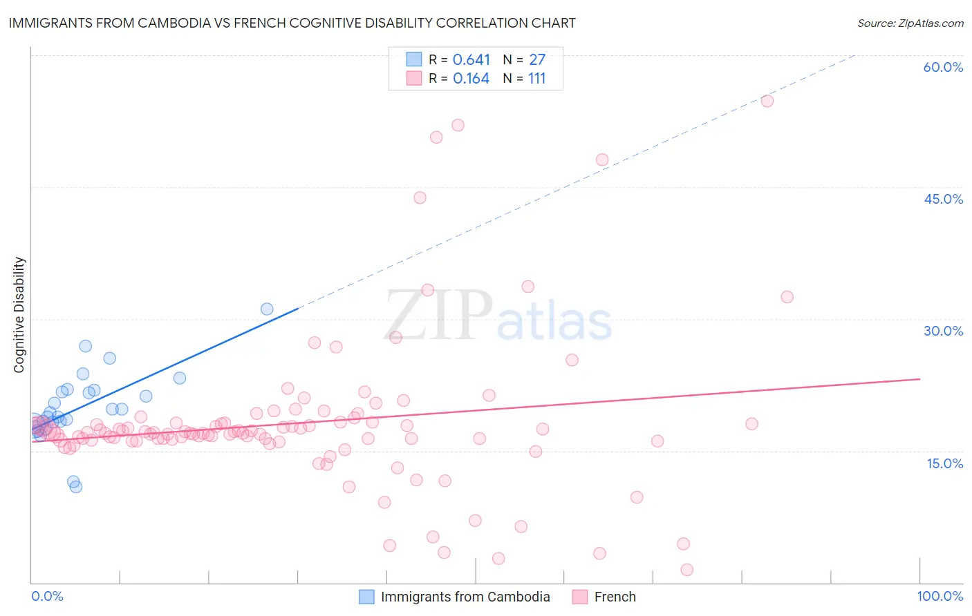 Immigrants from Cambodia vs French Cognitive Disability