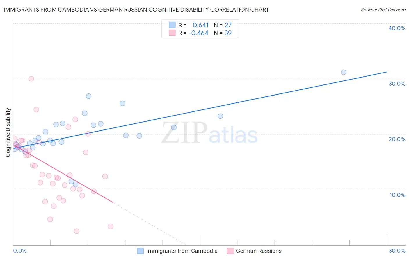 Immigrants from Cambodia vs German Russian Cognitive Disability