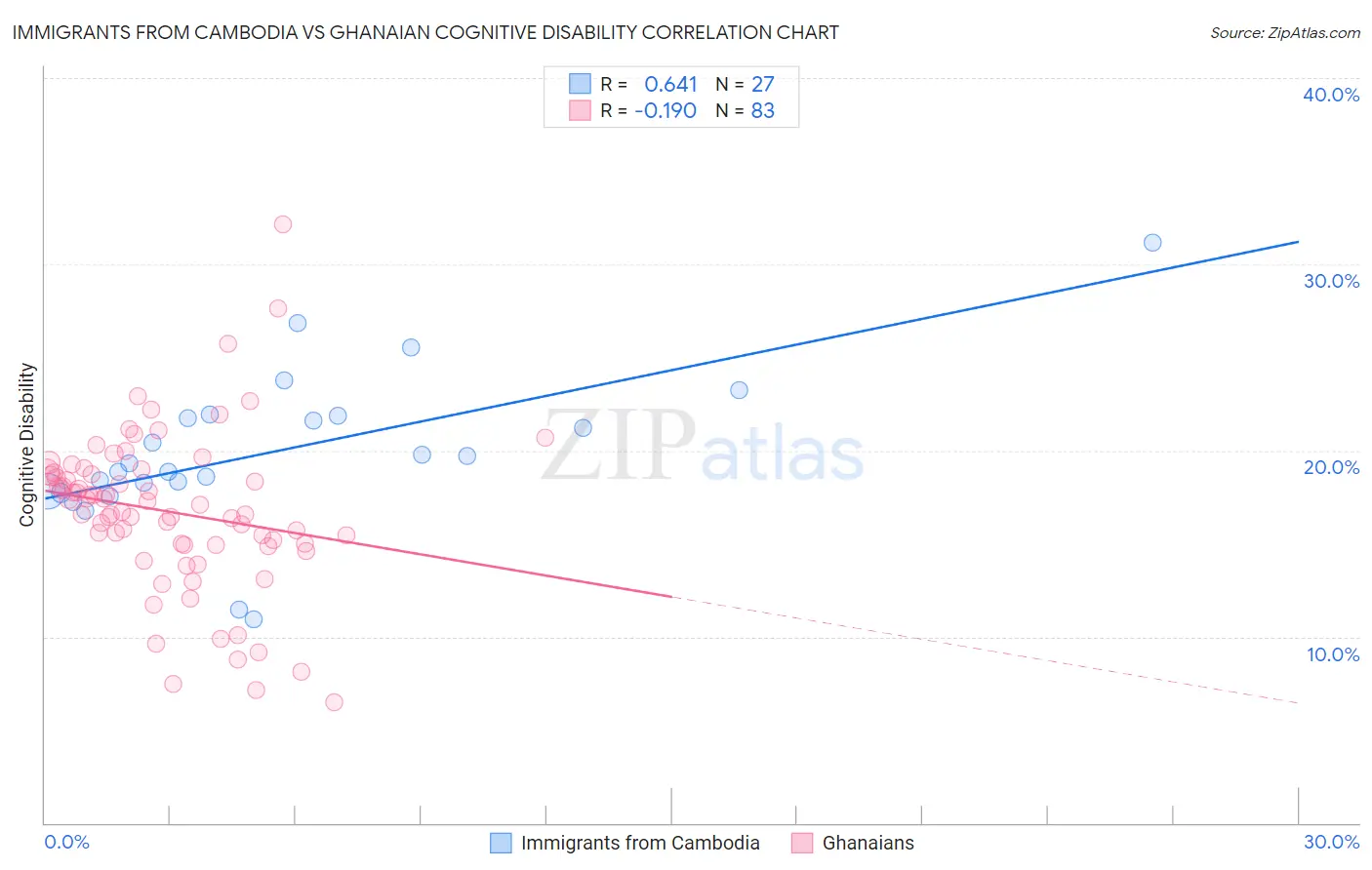 Immigrants from Cambodia vs Ghanaian Cognitive Disability