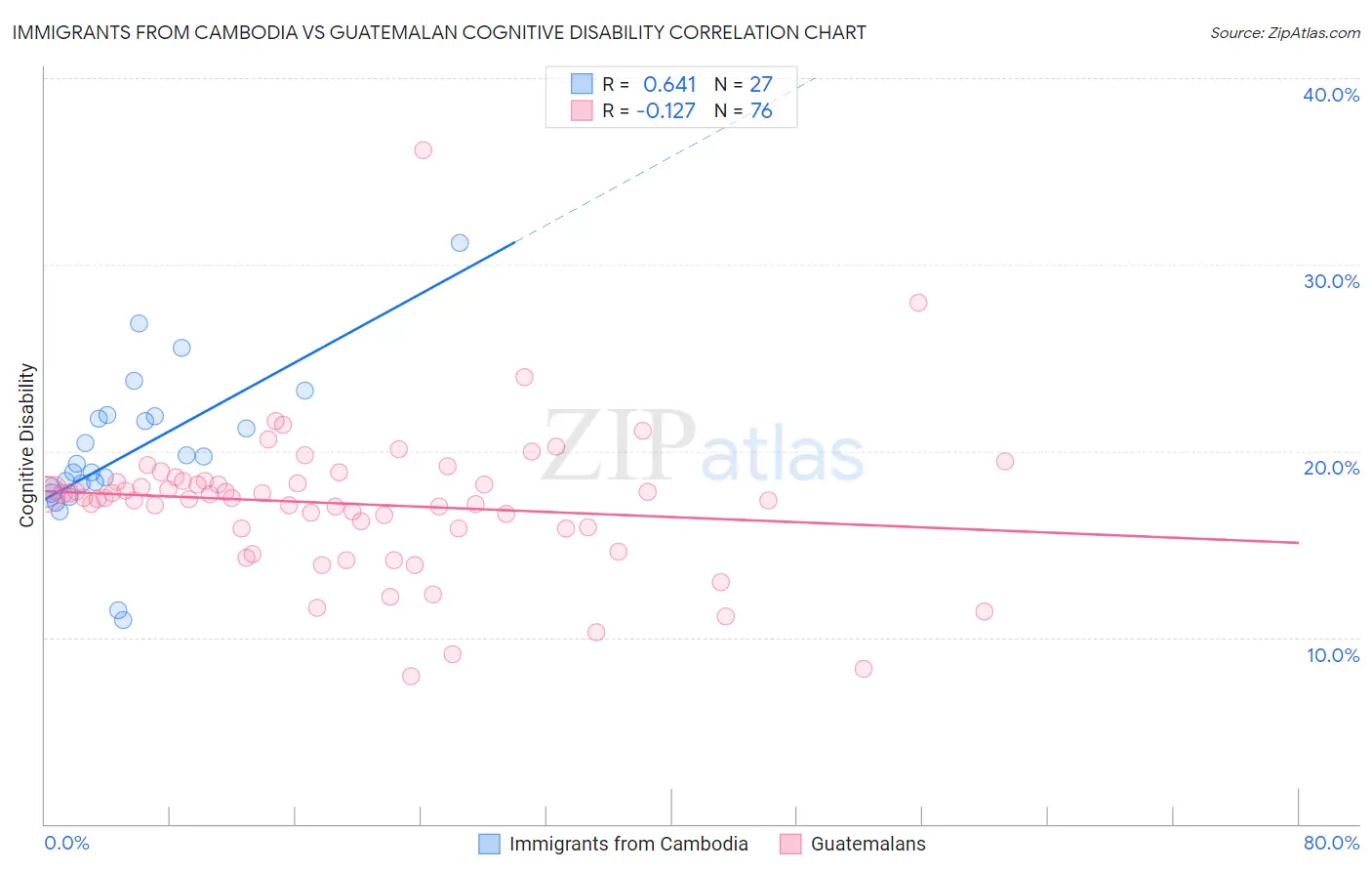 Immigrants from Cambodia vs Guatemalan Cognitive Disability