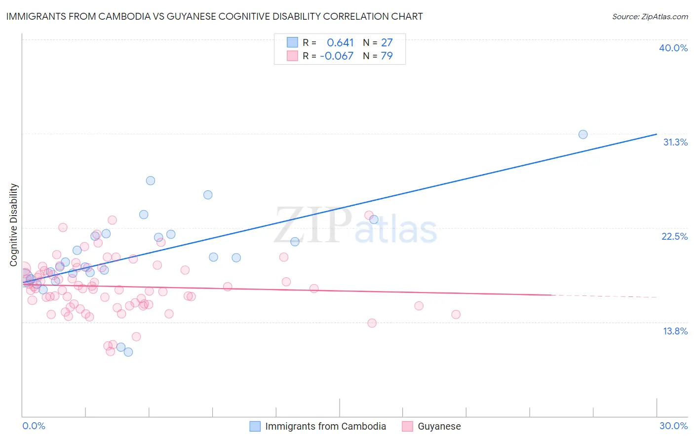 Immigrants from Cambodia vs Guyanese Cognitive Disability