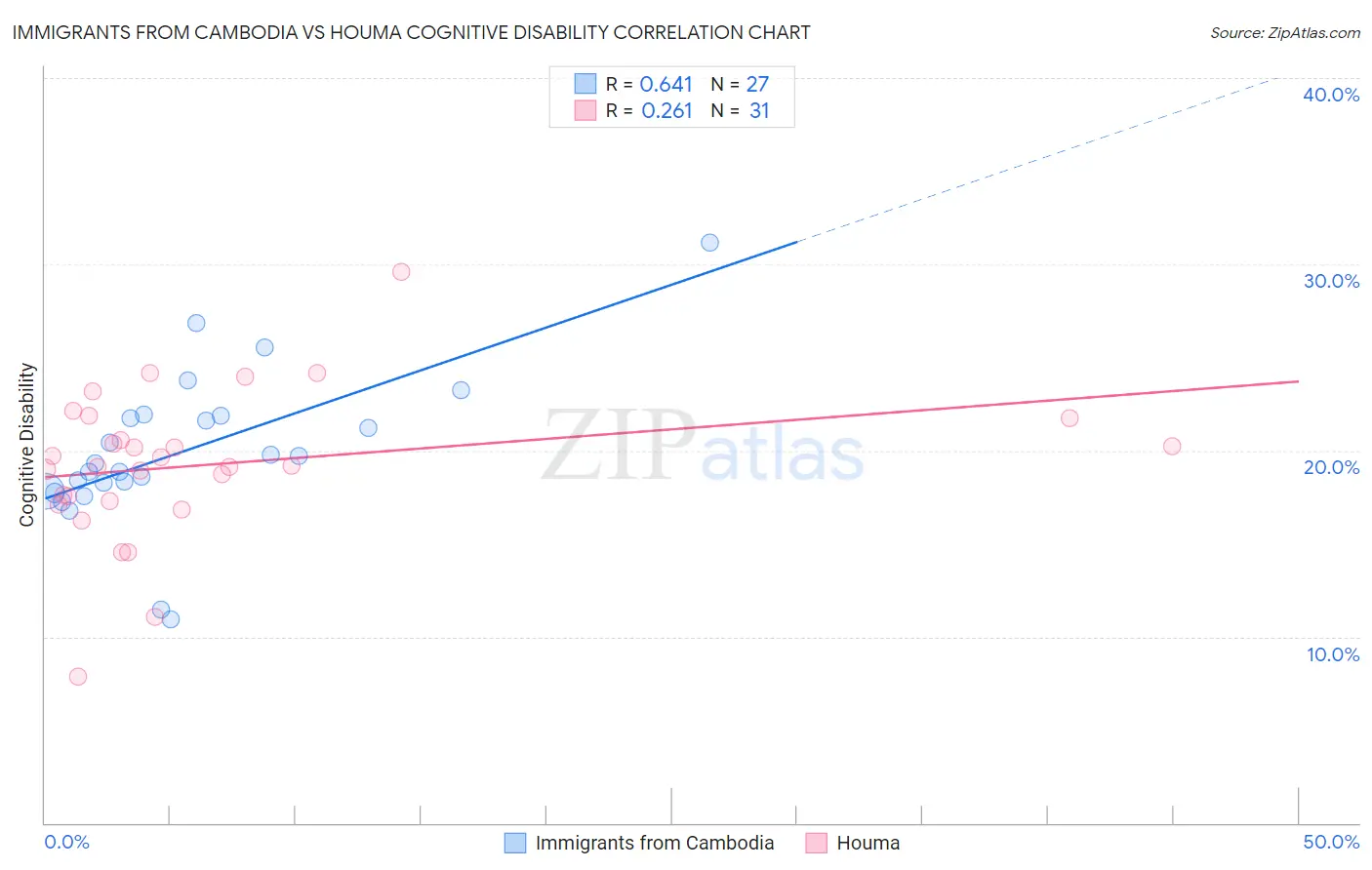 Immigrants from Cambodia vs Houma Cognitive Disability