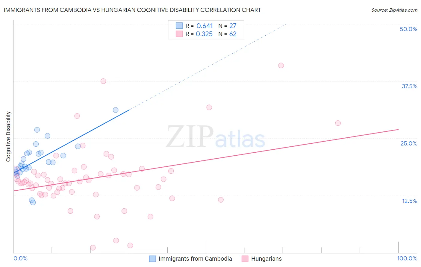 Immigrants from Cambodia vs Hungarian Cognitive Disability