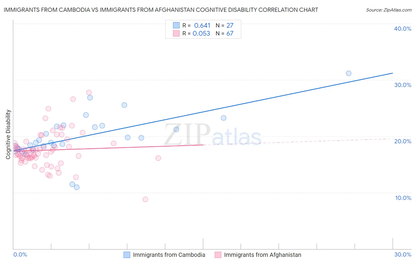 Immigrants from Cambodia vs Immigrants from Afghanistan Cognitive Disability