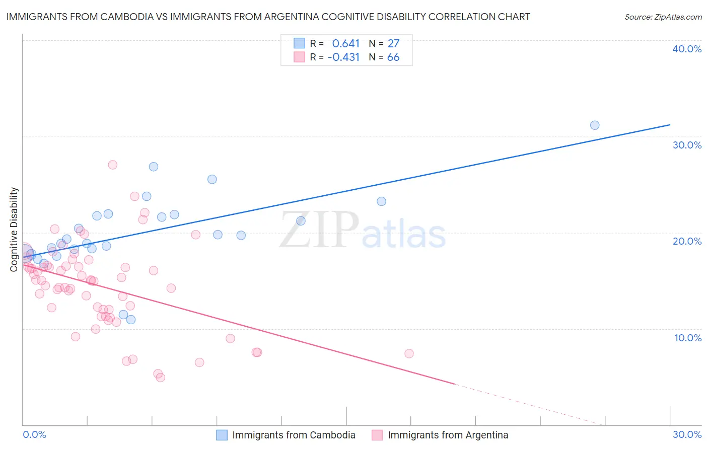 Immigrants from Cambodia vs Immigrants from Argentina Cognitive Disability
