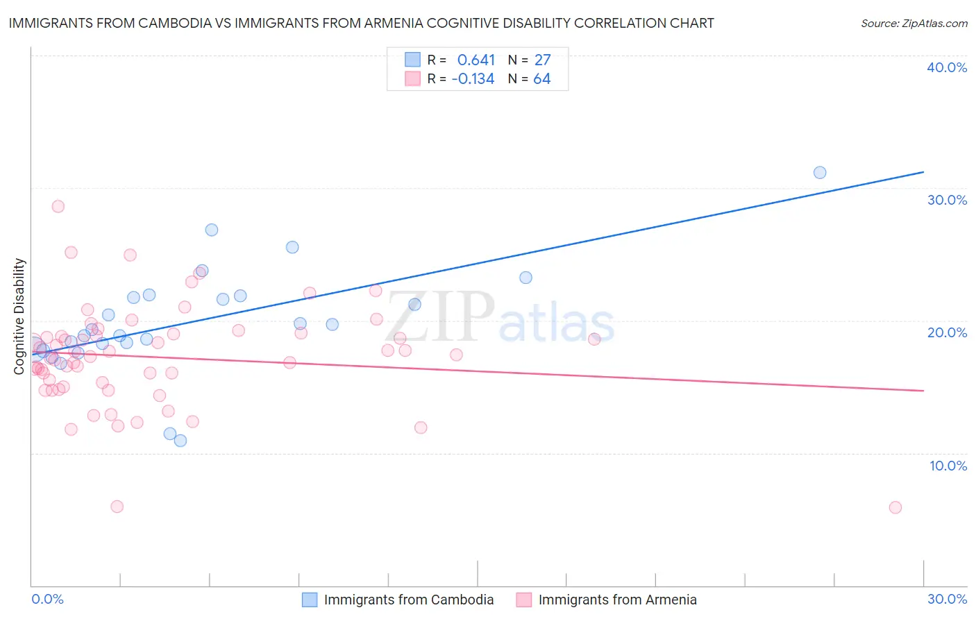 Immigrants from Cambodia vs Immigrants from Armenia Cognitive Disability