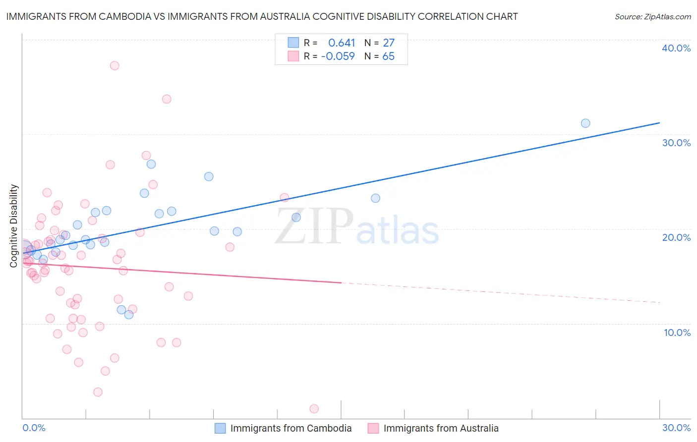 Immigrants from Cambodia vs Immigrants from Australia Cognitive Disability