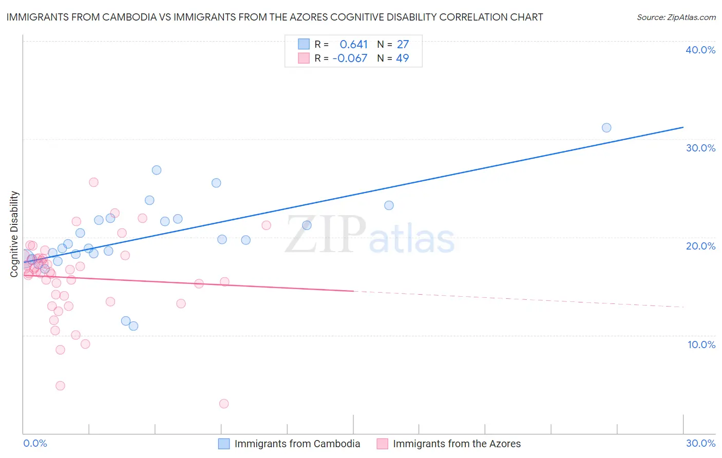 Immigrants from Cambodia vs Immigrants from the Azores Cognitive Disability