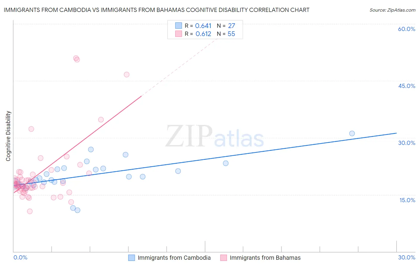 Immigrants from Cambodia vs Immigrants from Bahamas Cognitive Disability