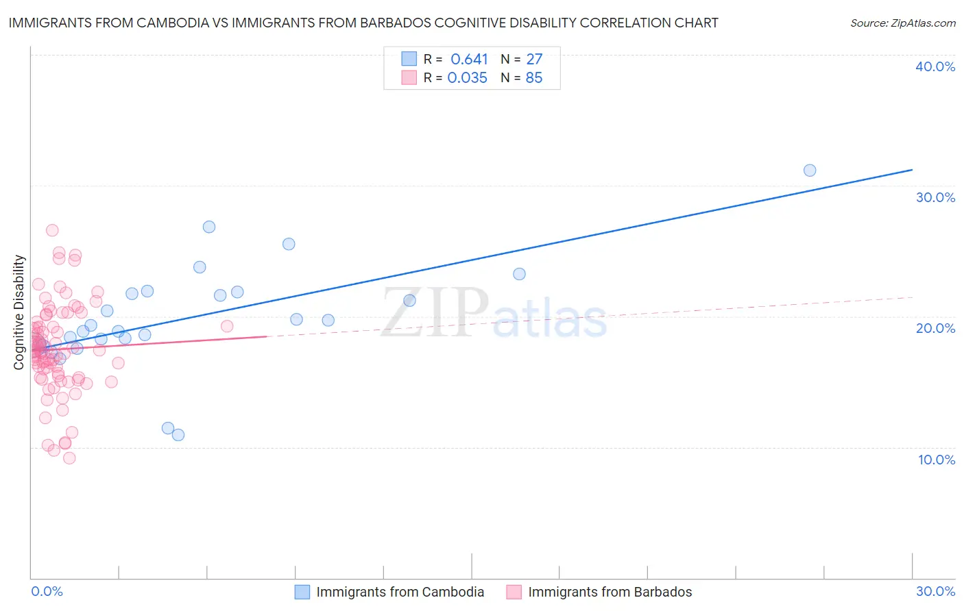 Immigrants from Cambodia vs Immigrants from Barbados Cognitive Disability