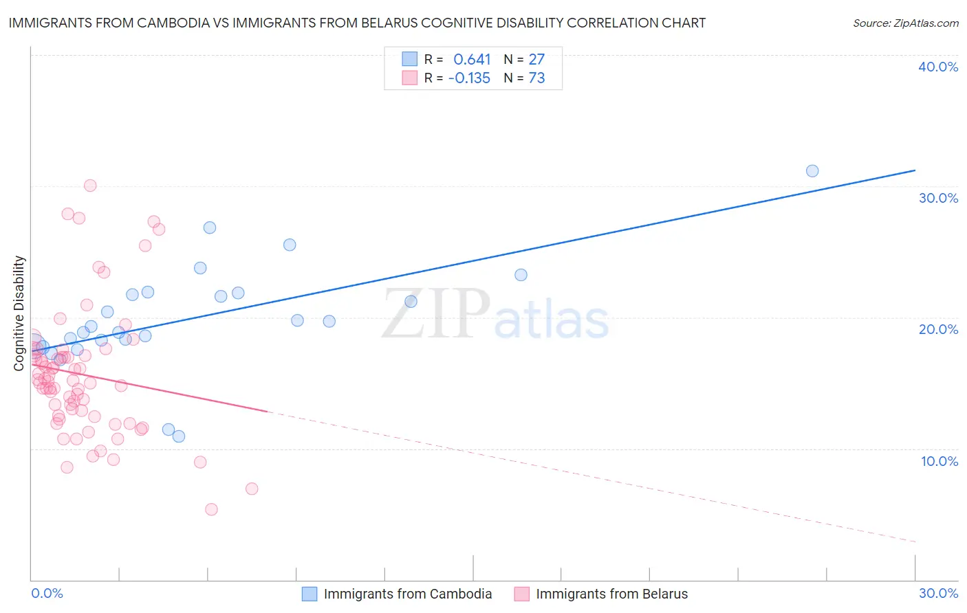 Immigrants from Cambodia vs Immigrants from Belarus Cognitive Disability