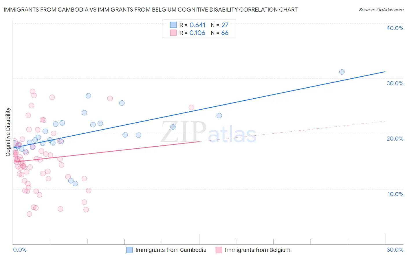 Immigrants from Cambodia vs Immigrants from Belgium Cognitive Disability